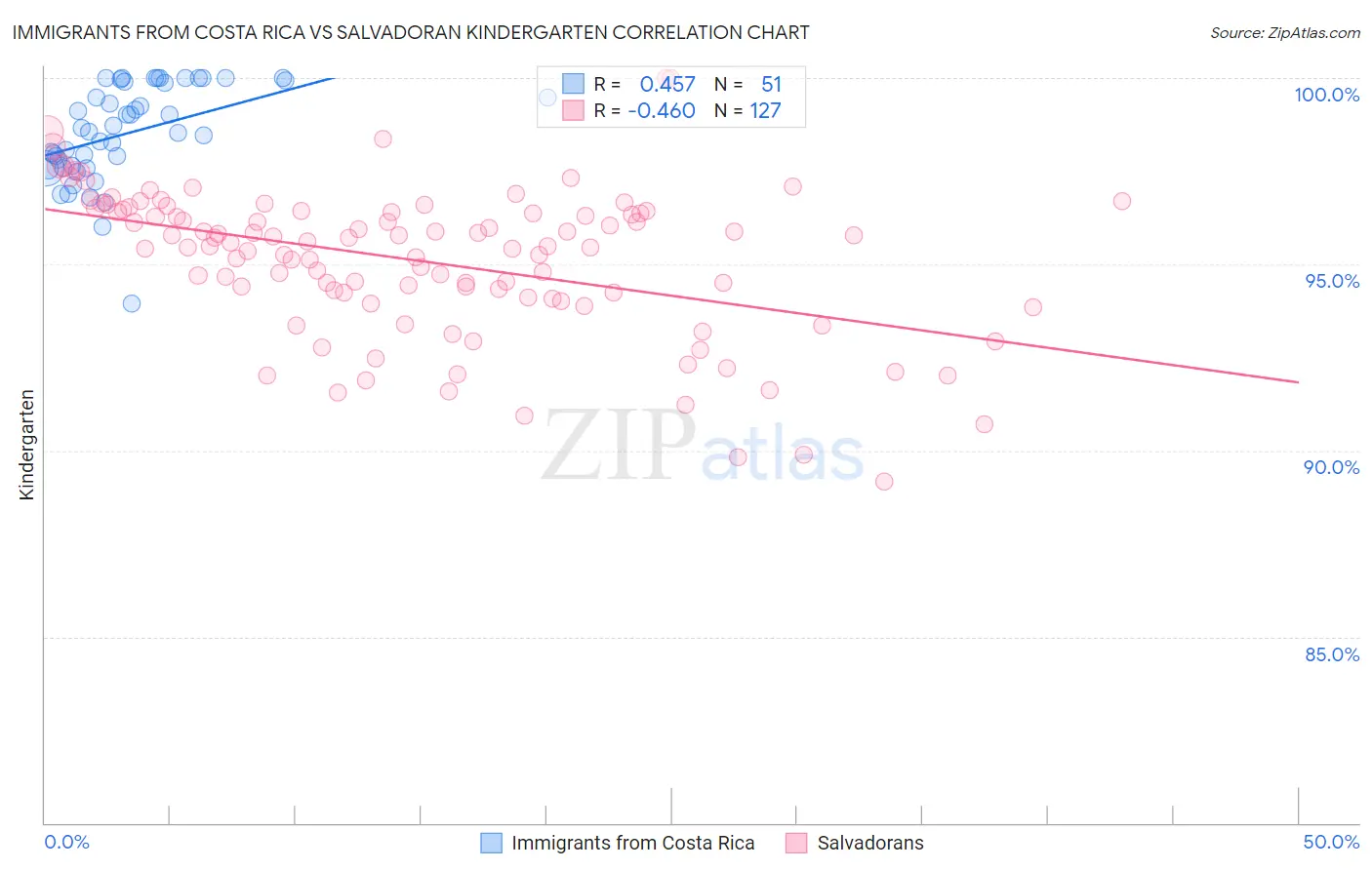 Immigrants from Costa Rica vs Salvadoran Kindergarten