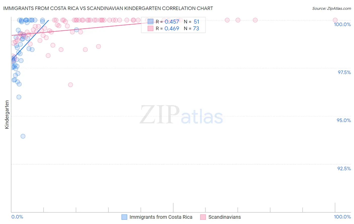 Immigrants from Costa Rica vs Scandinavian Kindergarten