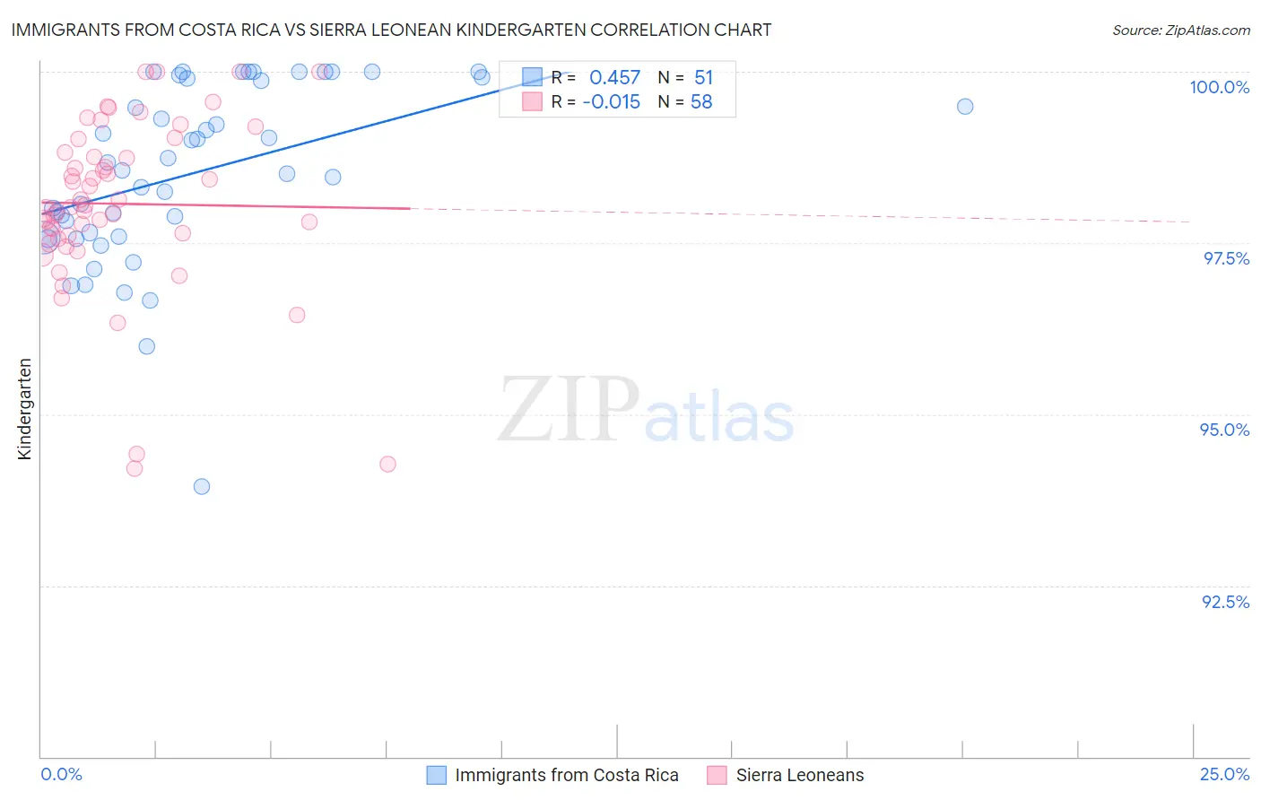 Immigrants from Costa Rica vs Sierra Leonean Kindergarten