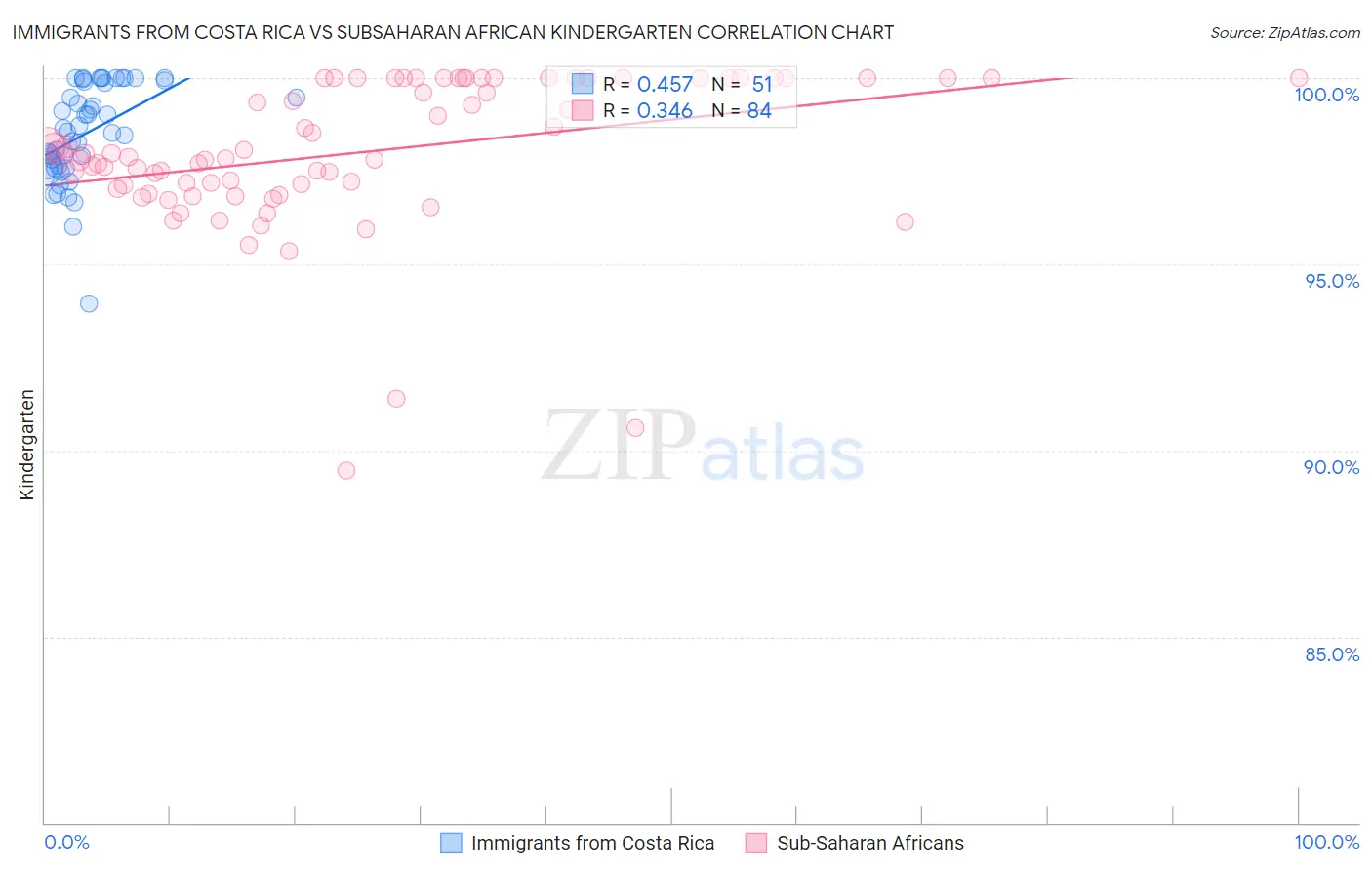 Immigrants from Costa Rica vs Subsaharan African Kindergarten