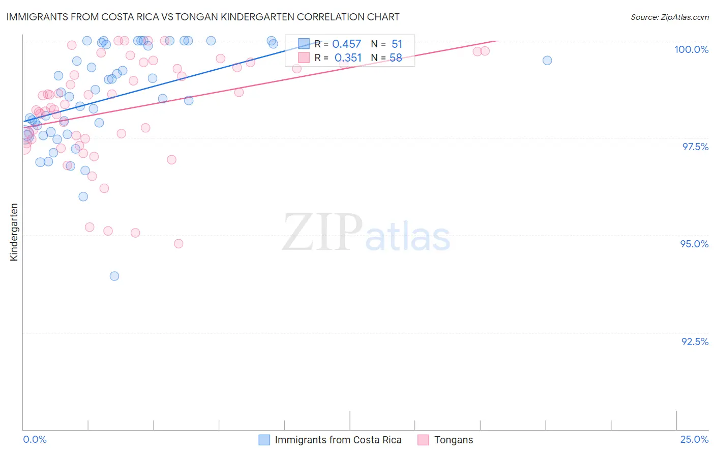 Immigrants from Costa Rica vs Tongan Kindergarten