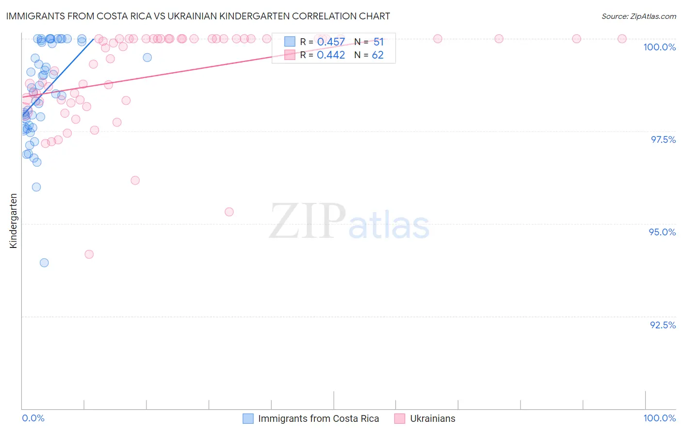 Immigrants from Costa Rica vs Ukrainian Kindergarten