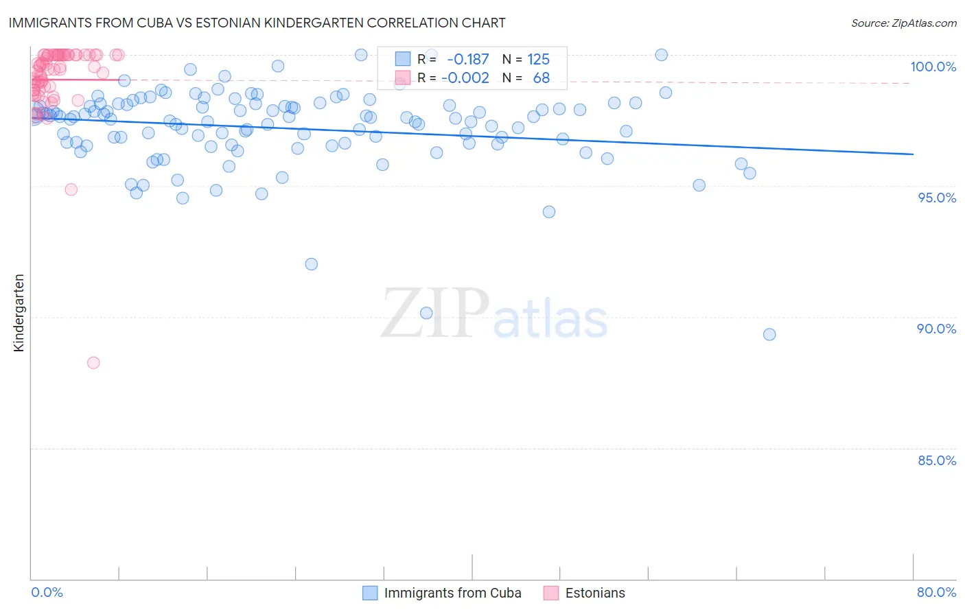 Immigrants from Cuba vs Estonian Kindergarten