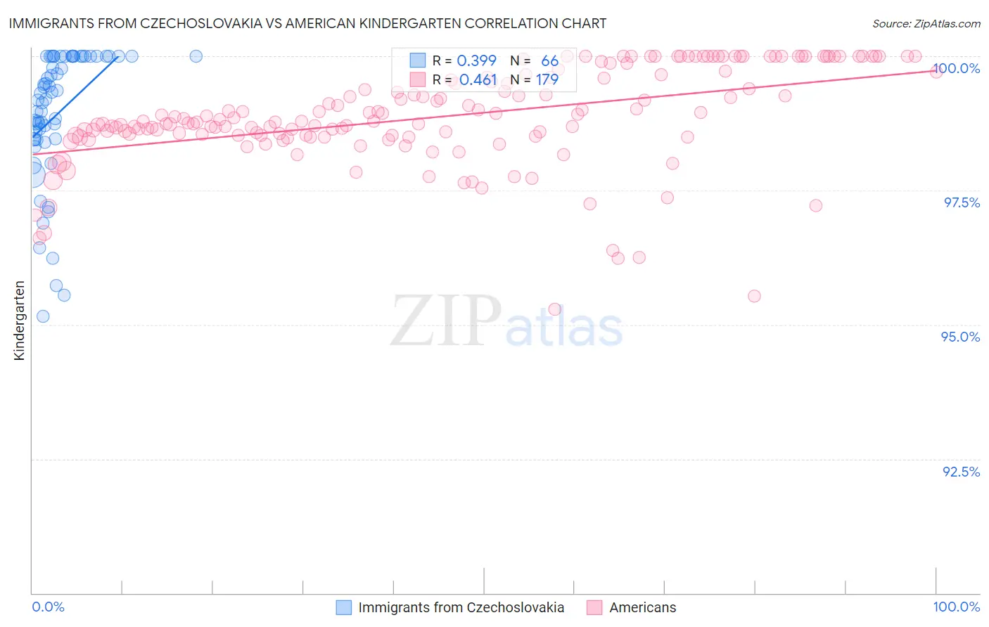 Immigrants from Czechoslovakia vs American Kindergarten