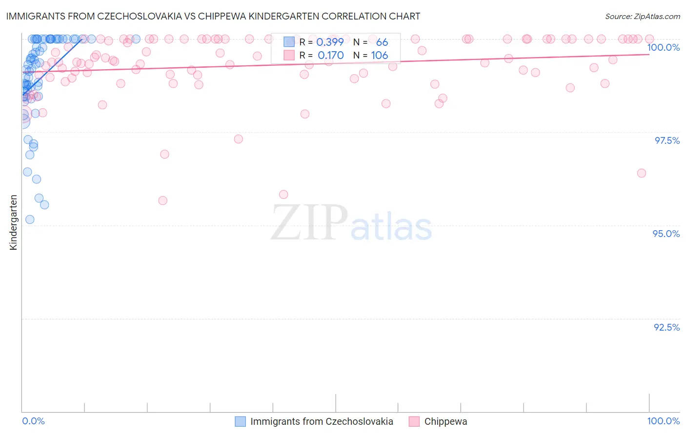 Immigrants from Czechoslovakia vs Chippewa Kindergarten