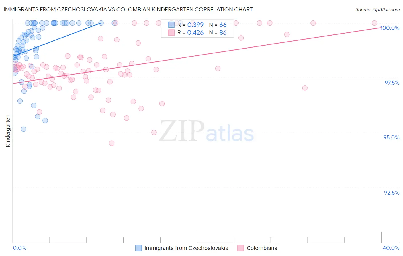 Immigrants from Czechoslovakia vs Colombian Kindergarten