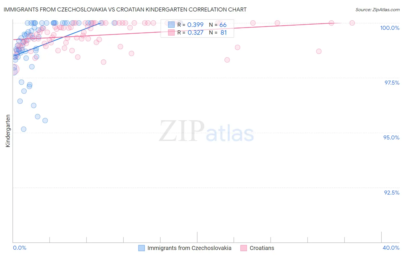 Immigrants from Czechoslovakia vs Croatian Kindergarten