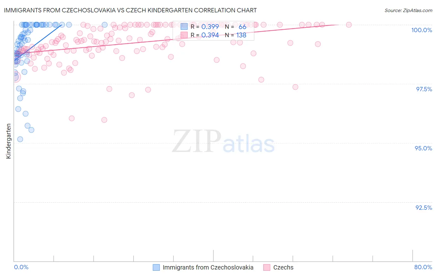 Immigrants from Czechoslovakia vs Czech Kindergarten