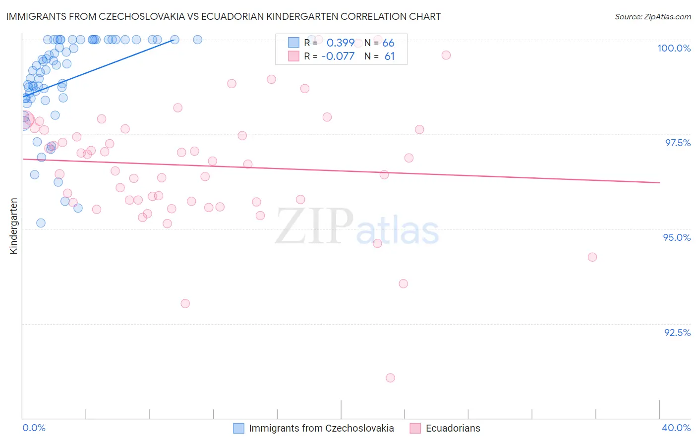 Immigrants from Czechoslovakia vs Ecuadorian Kindergarten