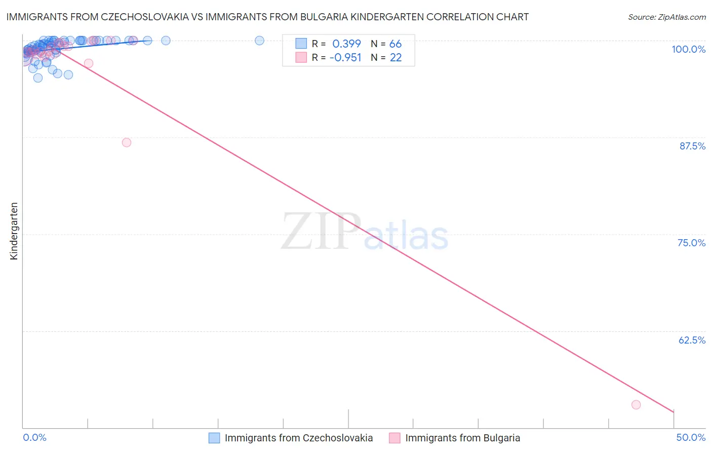 Immigrants from Czechoslovakia vs Immigrants from Bulgaria Kindergarten