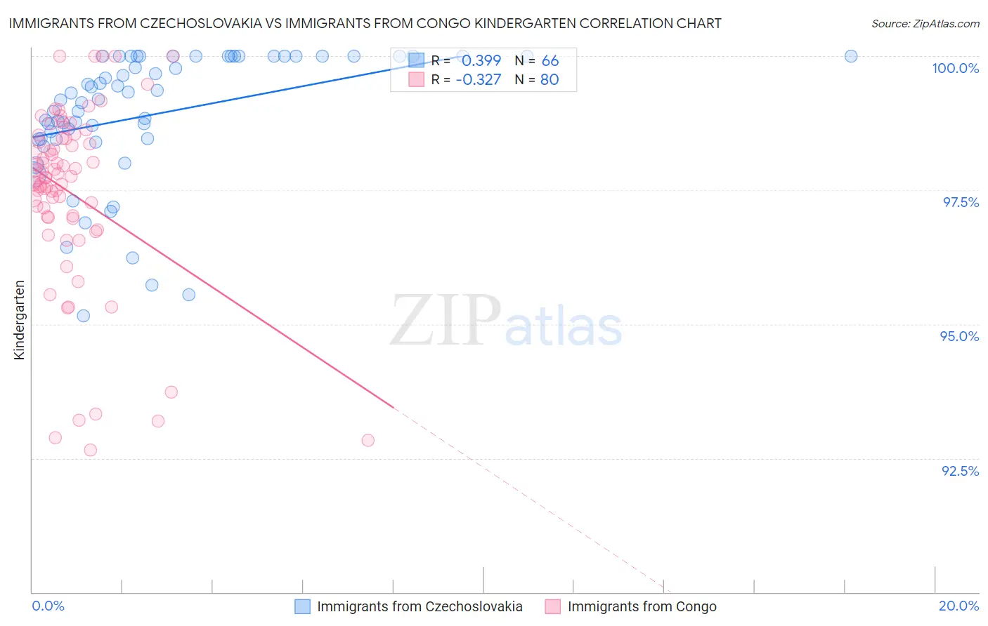 Immigrants from Czechoslovakia vs Immigrants from Congo Kindergarten