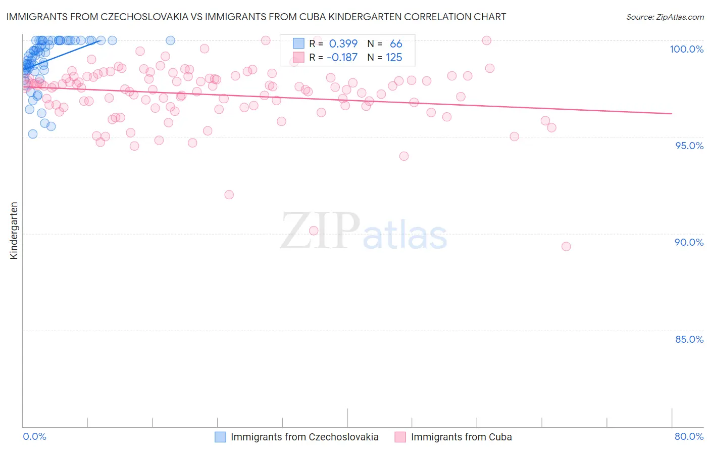 Immigrants from Czechoslovakia vs Immigrants from Cuba Kindergarten