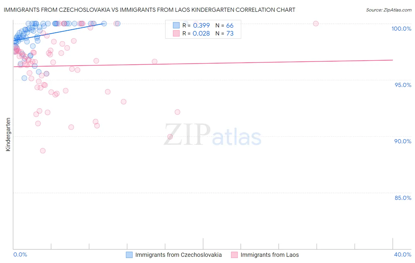 Immigrants from Czechoslovakia vs Immigrants from Laos Kindergarten