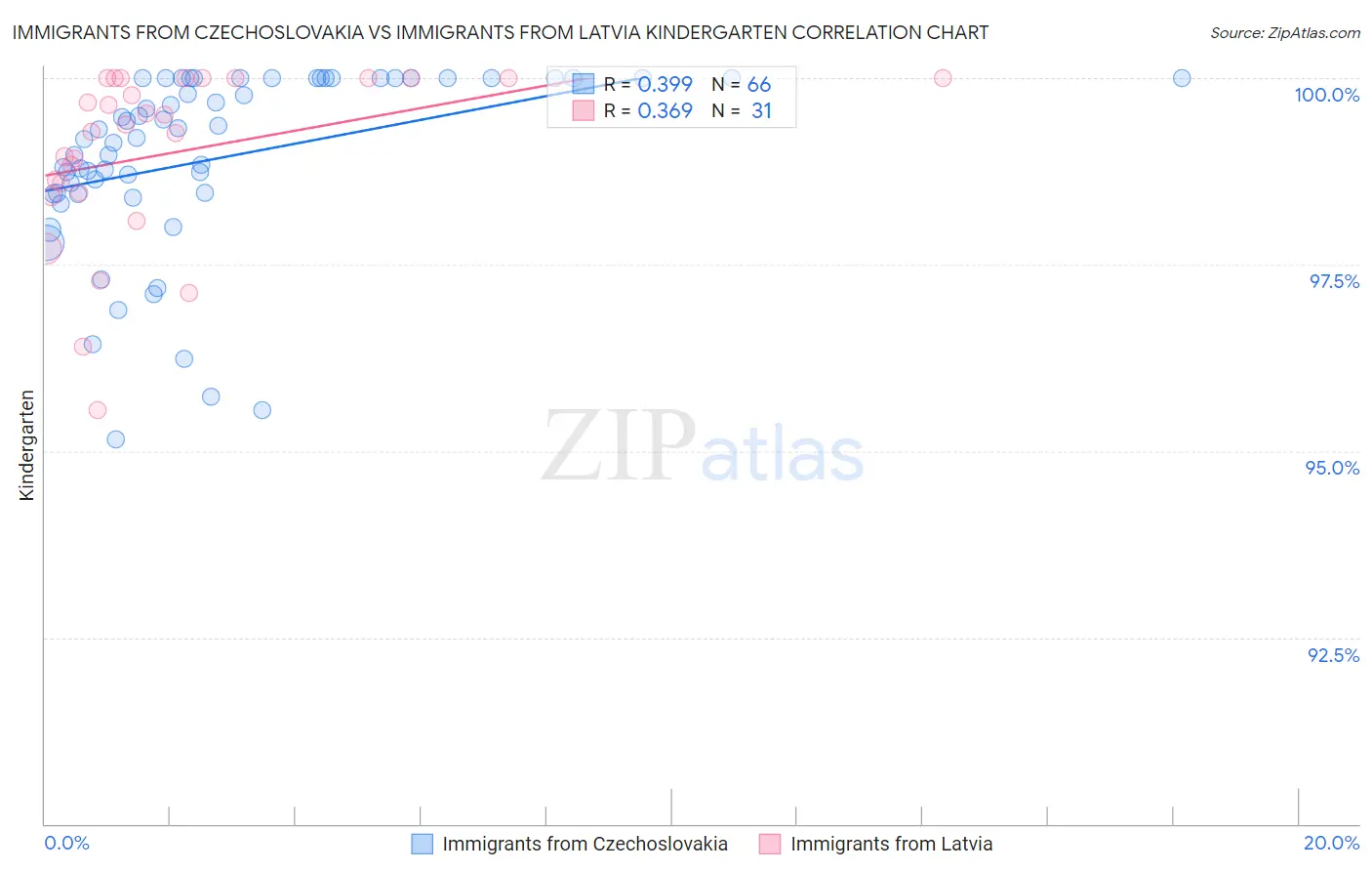 Immigrants from Czechoslovakia vs Immigrants from Latvia Kindergarten