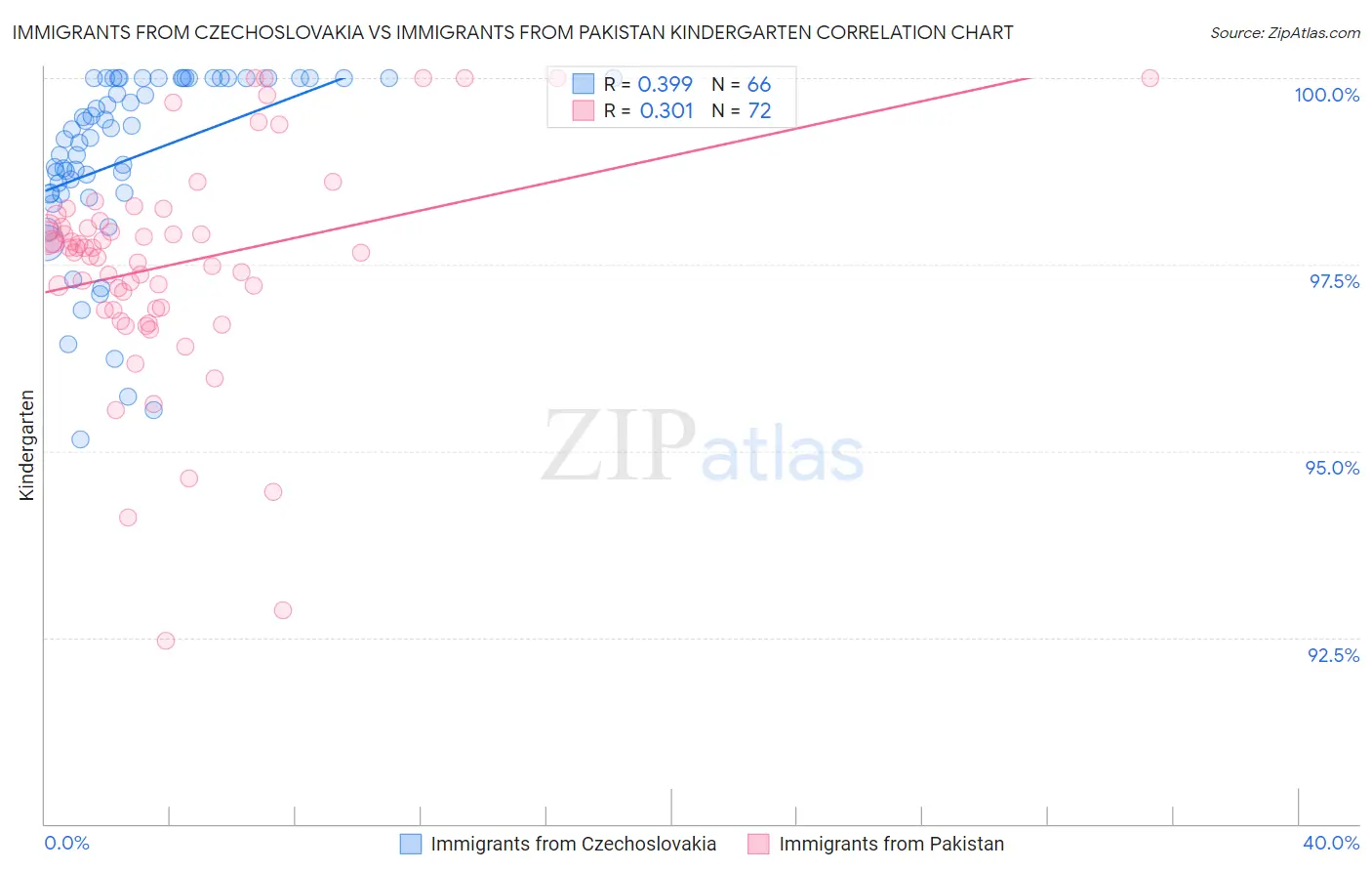 Immigrants from Czechoslovakia vs Immigrants from Pakistan Kindergarten