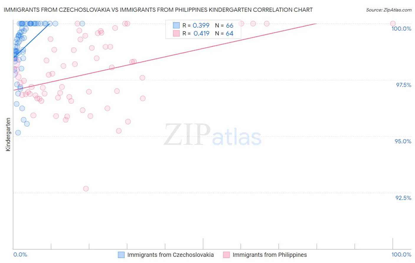 Immigrants from Czechoslovakia vs Immigrants from Philippines Kindergarten