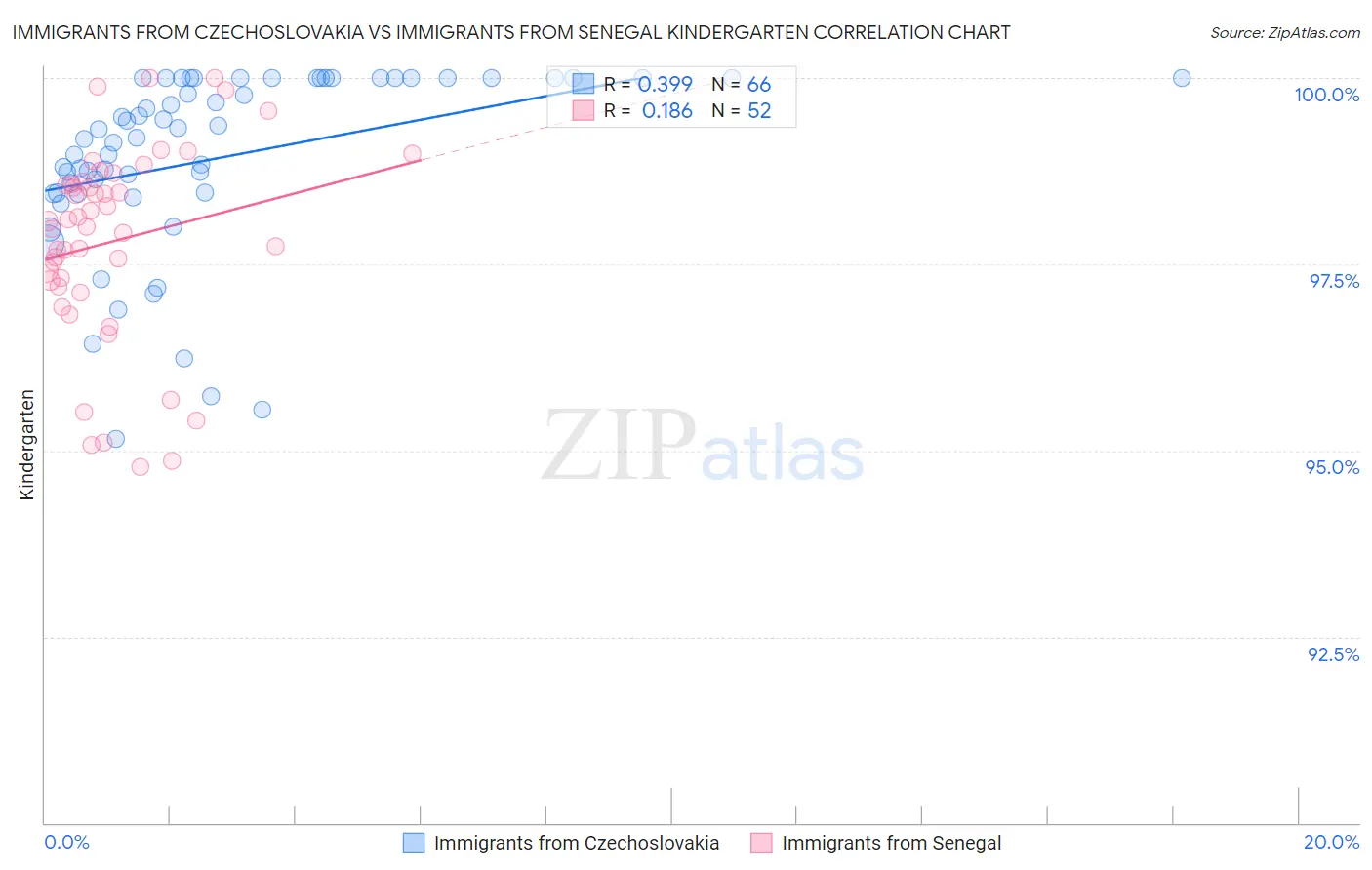 Immigrants from Czechoslovakia vs Immigrants from Senegal Kindergarten