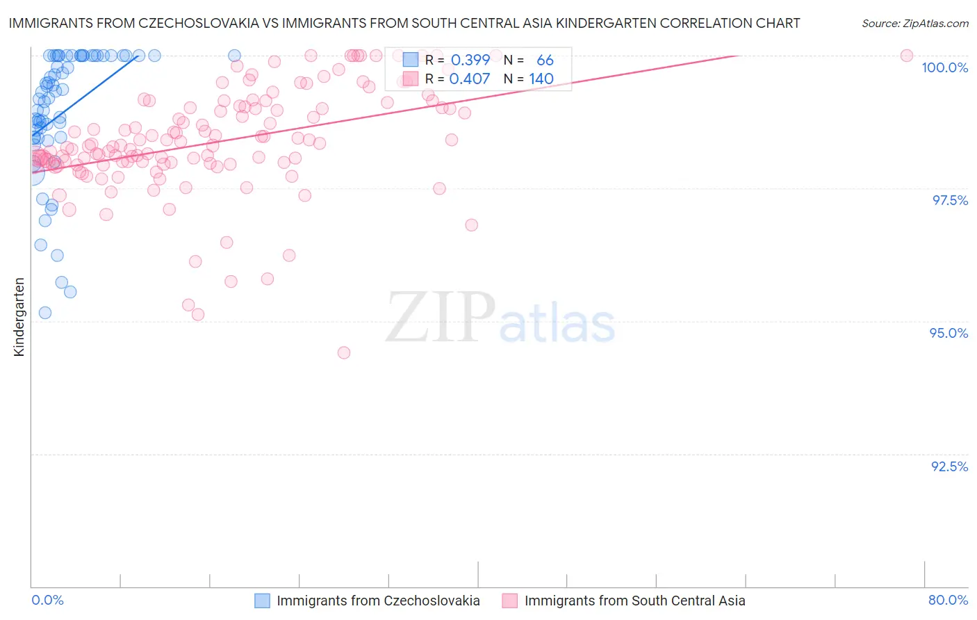 Immigrants from Czechoslovakia vs Immigrants from South Central Asia Kindergarten