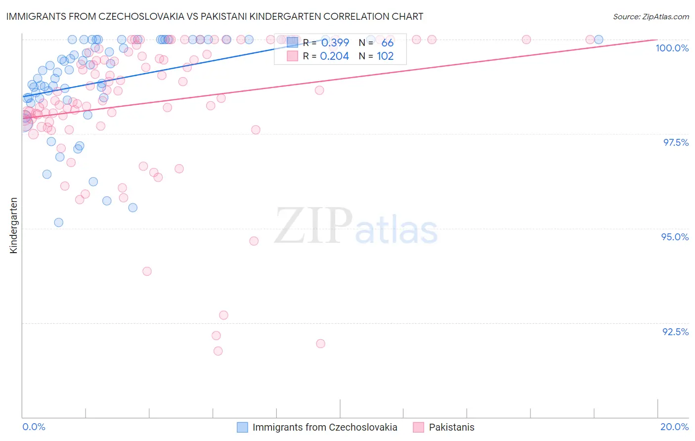 Immigrants from Czechoslovakia vs Pakistani Kindergarten