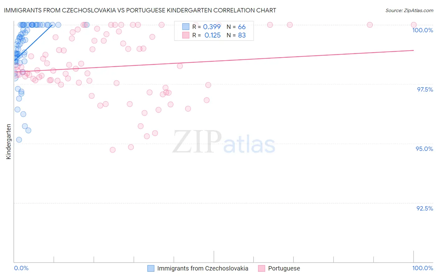 Immigrants from Czechoslovakia vs Portuguese Kindergarten