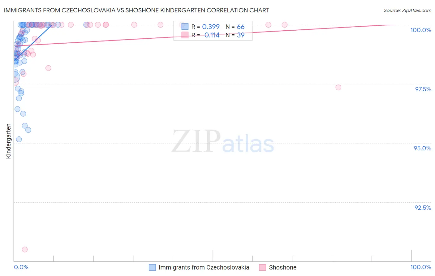 Immigrants from Czechoslovakia vs Shoshone Kindergarten