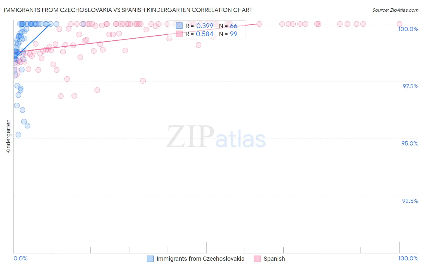 Immigrants from Czechoslovakia vs Spanish Kindergarten