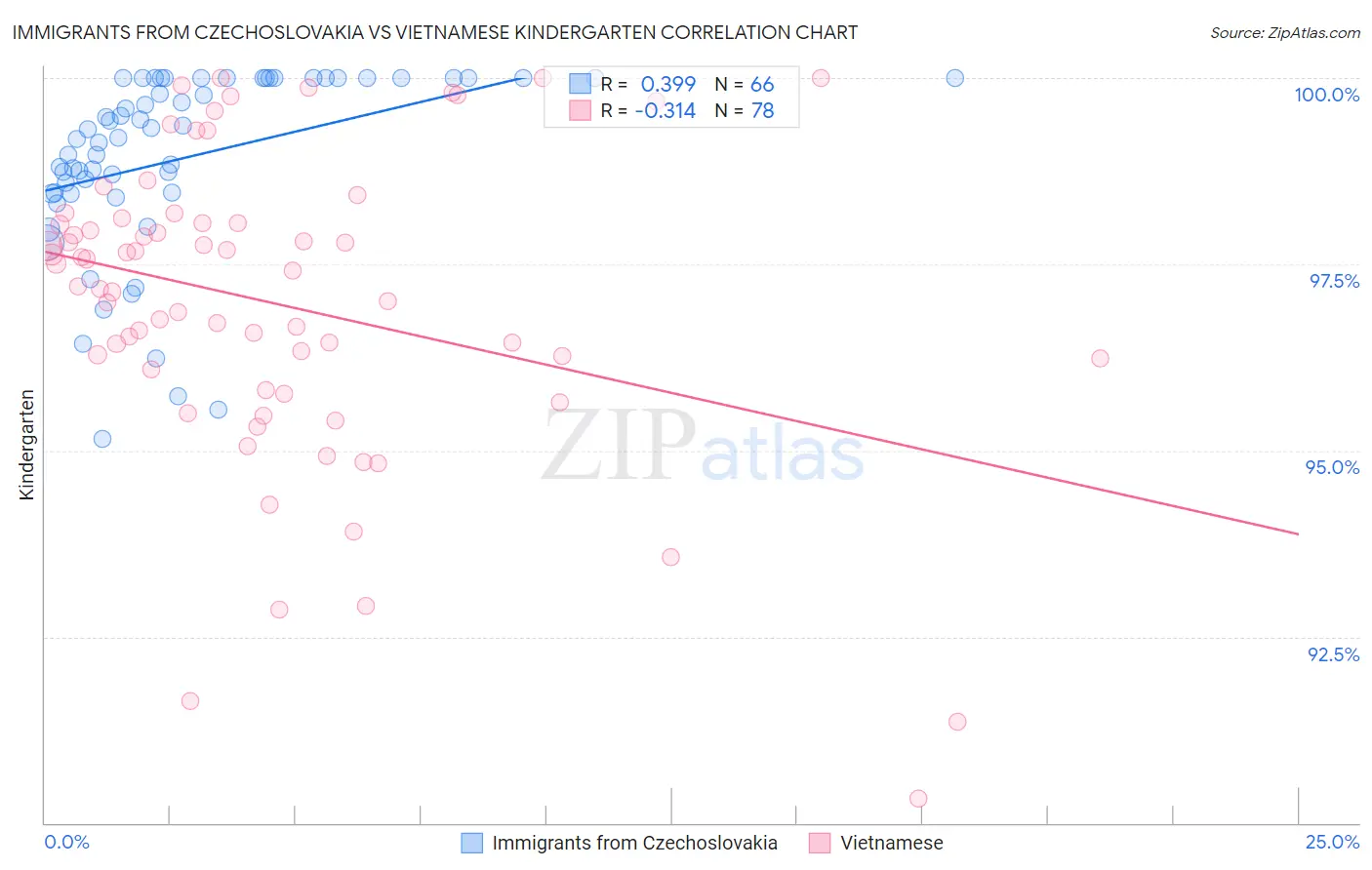 Immigrants from Czechoslovakia vs Vietnamese Kindergarten