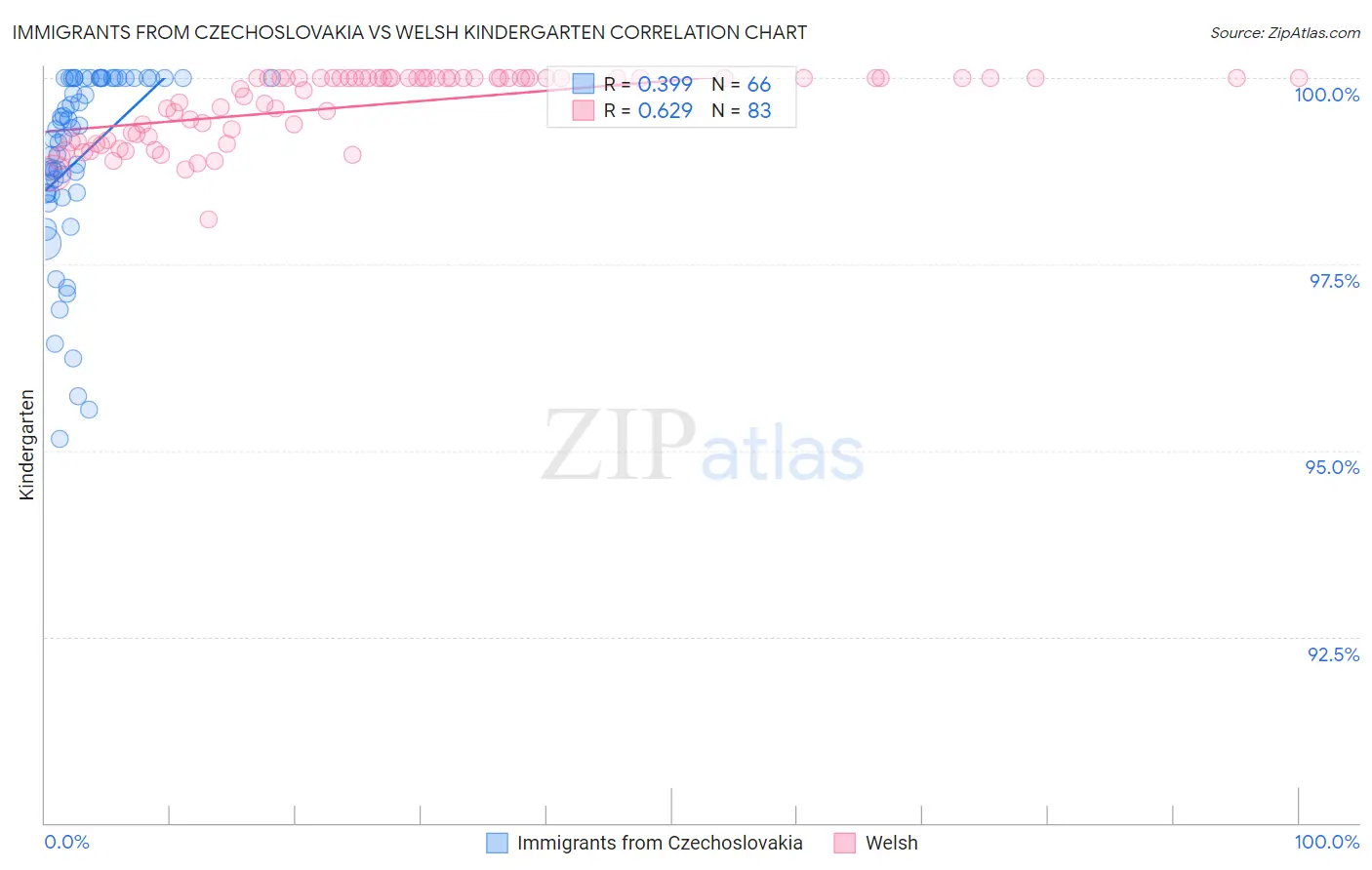 Immigrants from Czechoslovakia vs Welsh Kindergarten