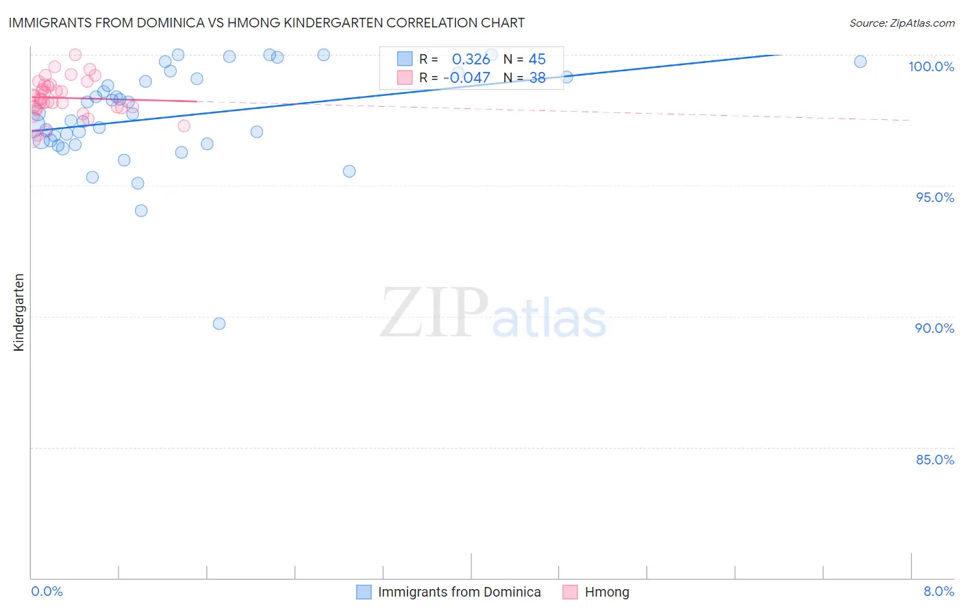Immigrants from Dominica vs Hmong Kindergarten