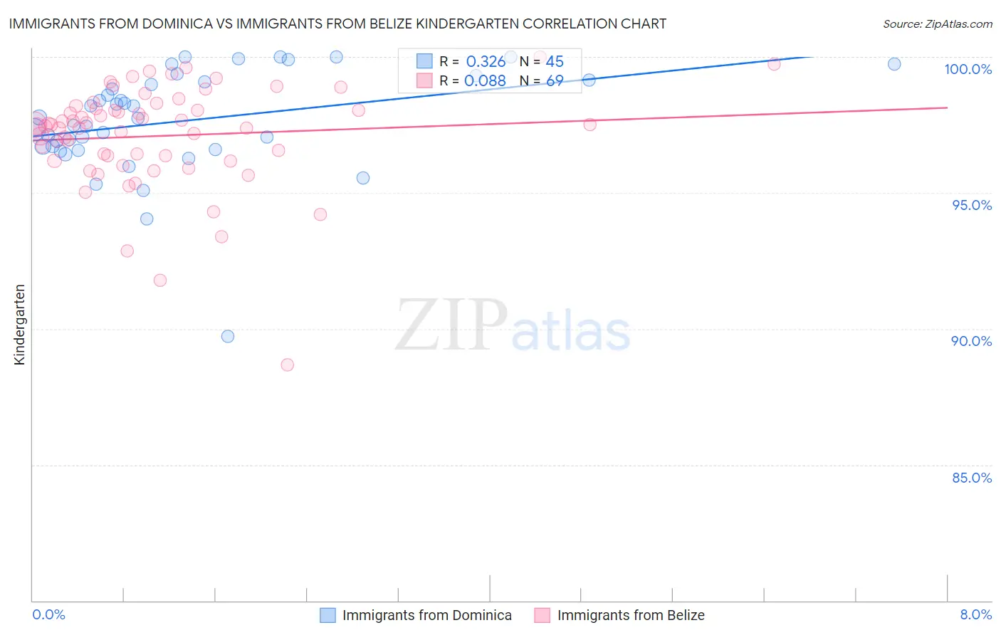 Immigrants from Dominica vs Immigrants from Belize Kindergarten
