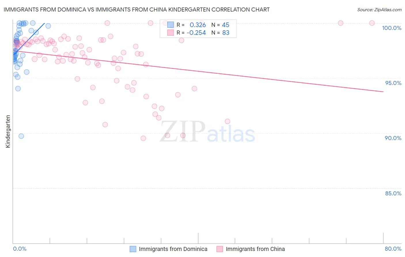 Immigrants from Dominica vs Immigrants from China Kindergarten