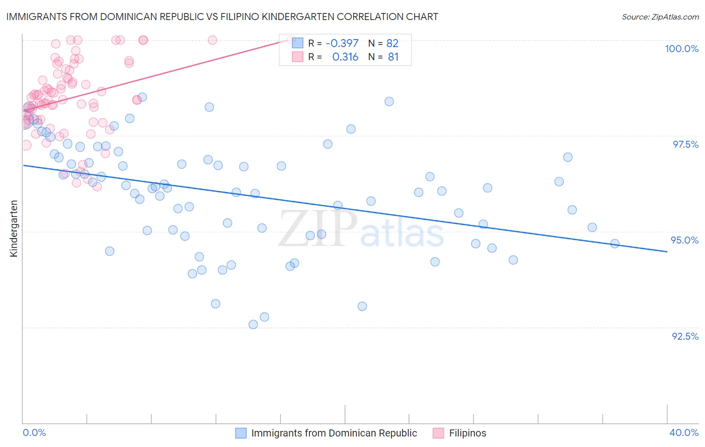 Immigrants from Dominican Republic vs Filipino Kindergarten