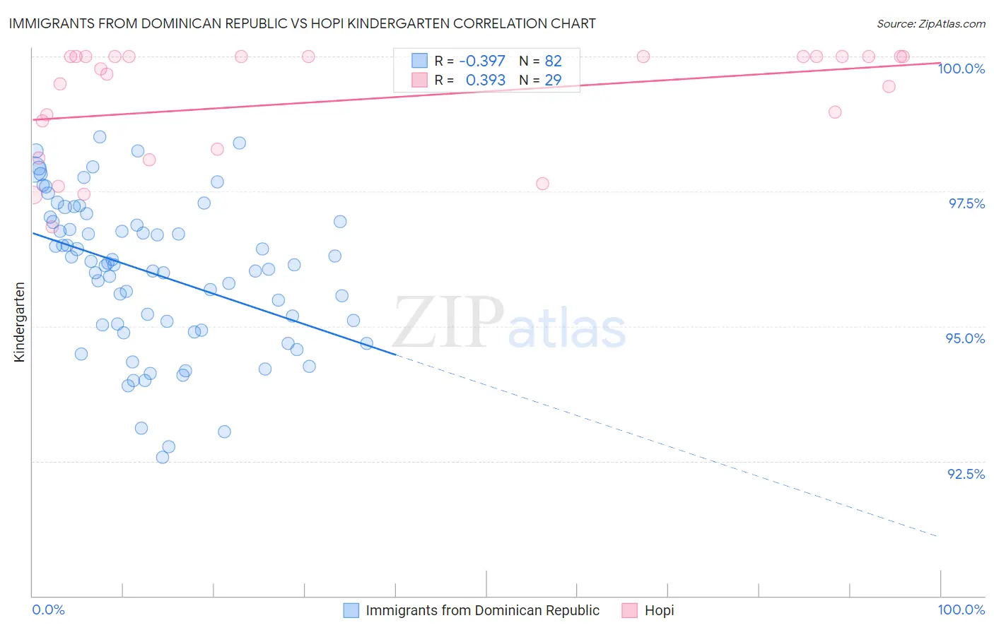 Immigrants from Dominican Republic vs Hopi Kindergarten