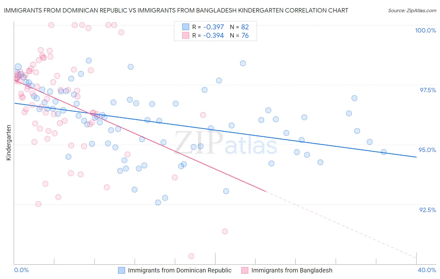 Immigrants from Dominican Republic vs Immigrants from Bangladesh Kindergarten