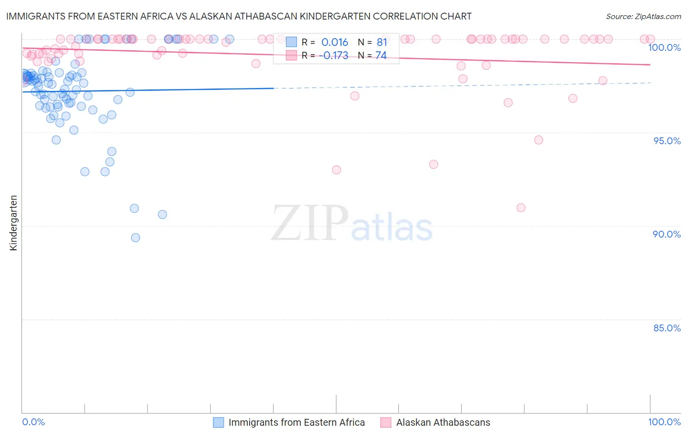 Immigrants from Eastern Africa vs Alaskan Athabascan Kindergarten