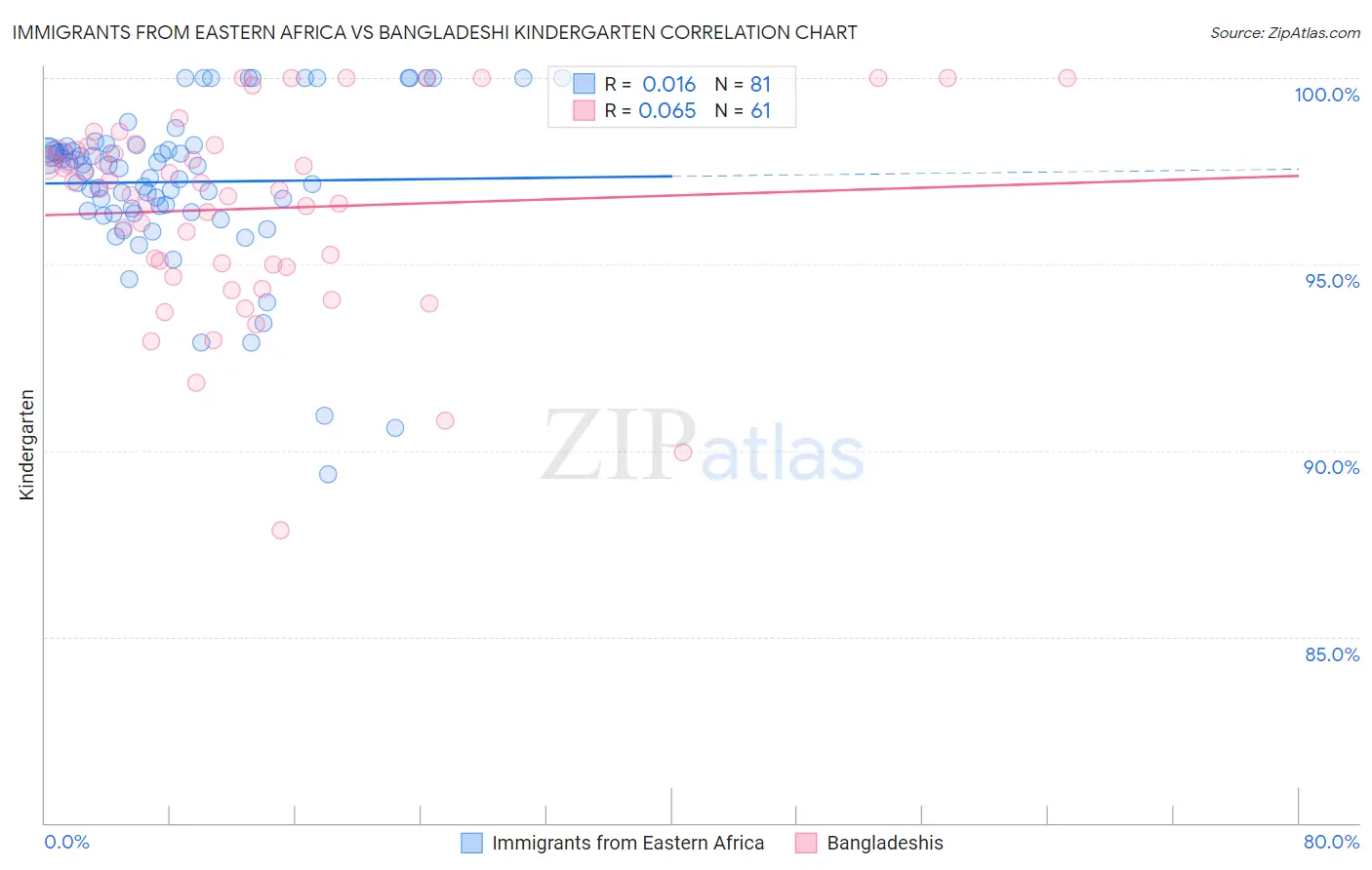 Immigrants from Eastern Africa vs Bangladeshi Kindergarten