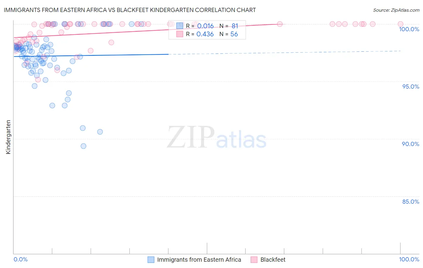 Immigrants from Eastern Africa vs Blackfeet Kindergarten