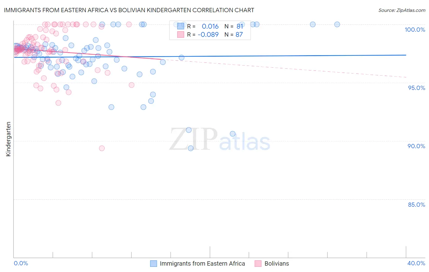 Immigrants from Eastern Africa vs Bolivian Kindergarten