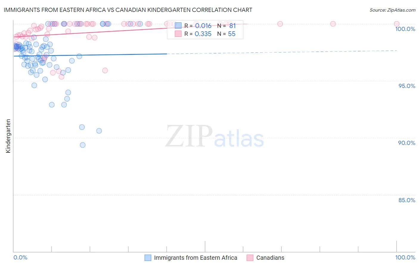 Immigrants from Eastern Africa vs Canadian Kindergarten