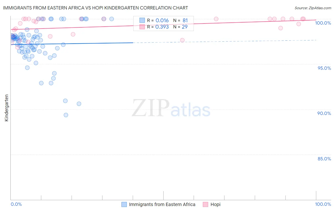 Immigrants from Eastern Africa vs Hopi Kindergarten