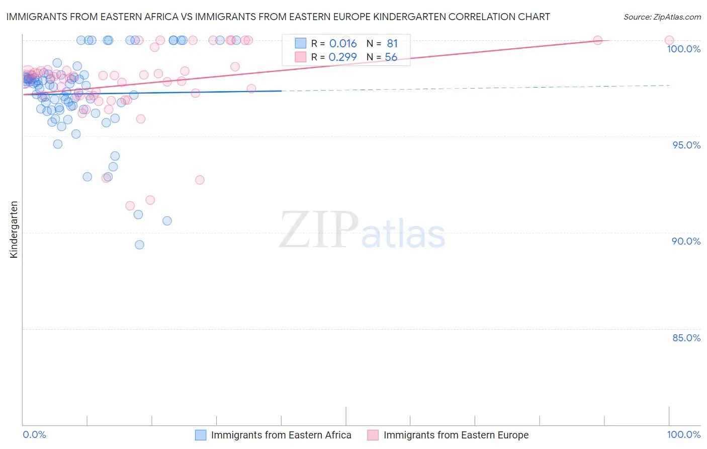 Immigrants from Eastern Africa vs Immigrants from Eastern Europe Kindergarten