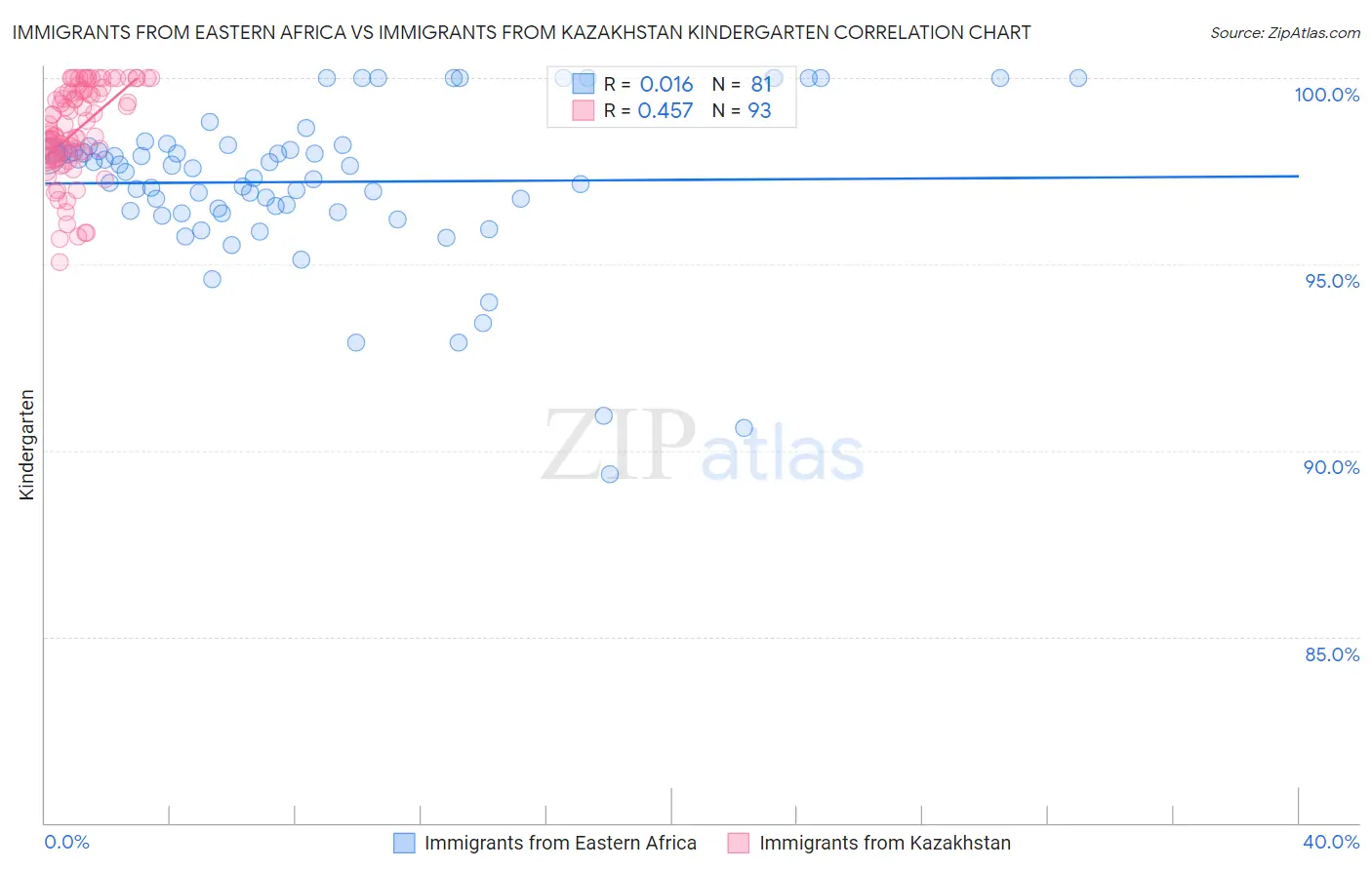 Immigrants from Eastern Africa vs Immigrants from Kazakhstan Kindergarten