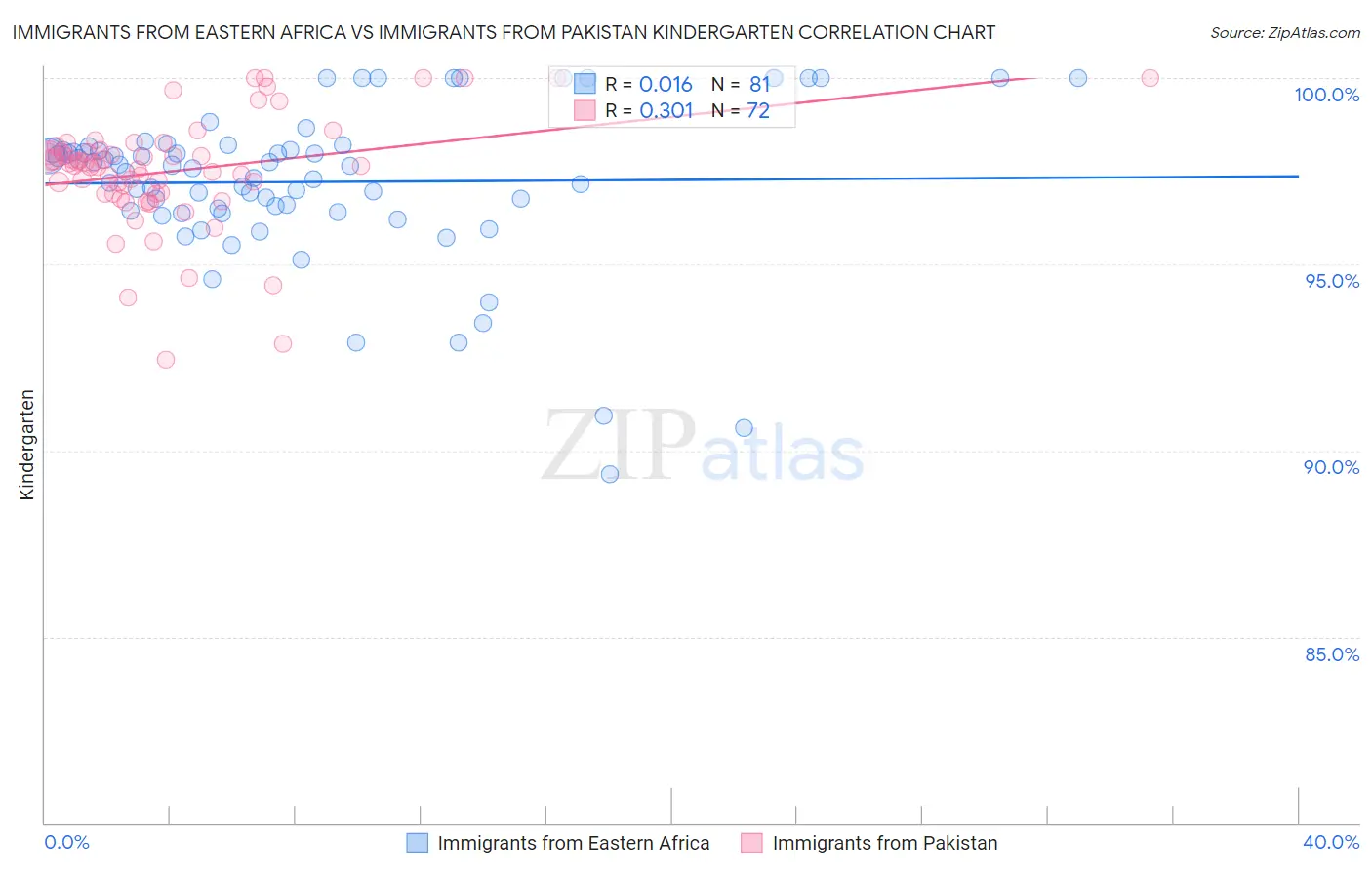 Immigrants from Eastern Africa vs Immigrants from Pakistan Kindergarten