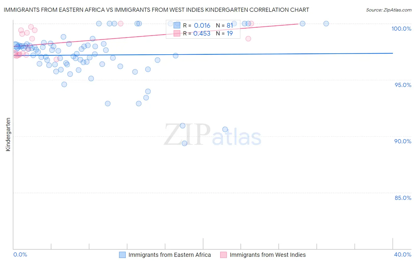 Immigrants from Eastern Africa vs Immigrants from West Indies Kindergarten