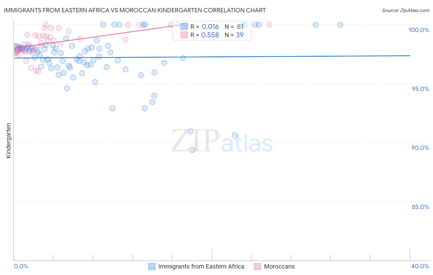 Immigrants from Eastern Africa vs Moroccan Kindergarten