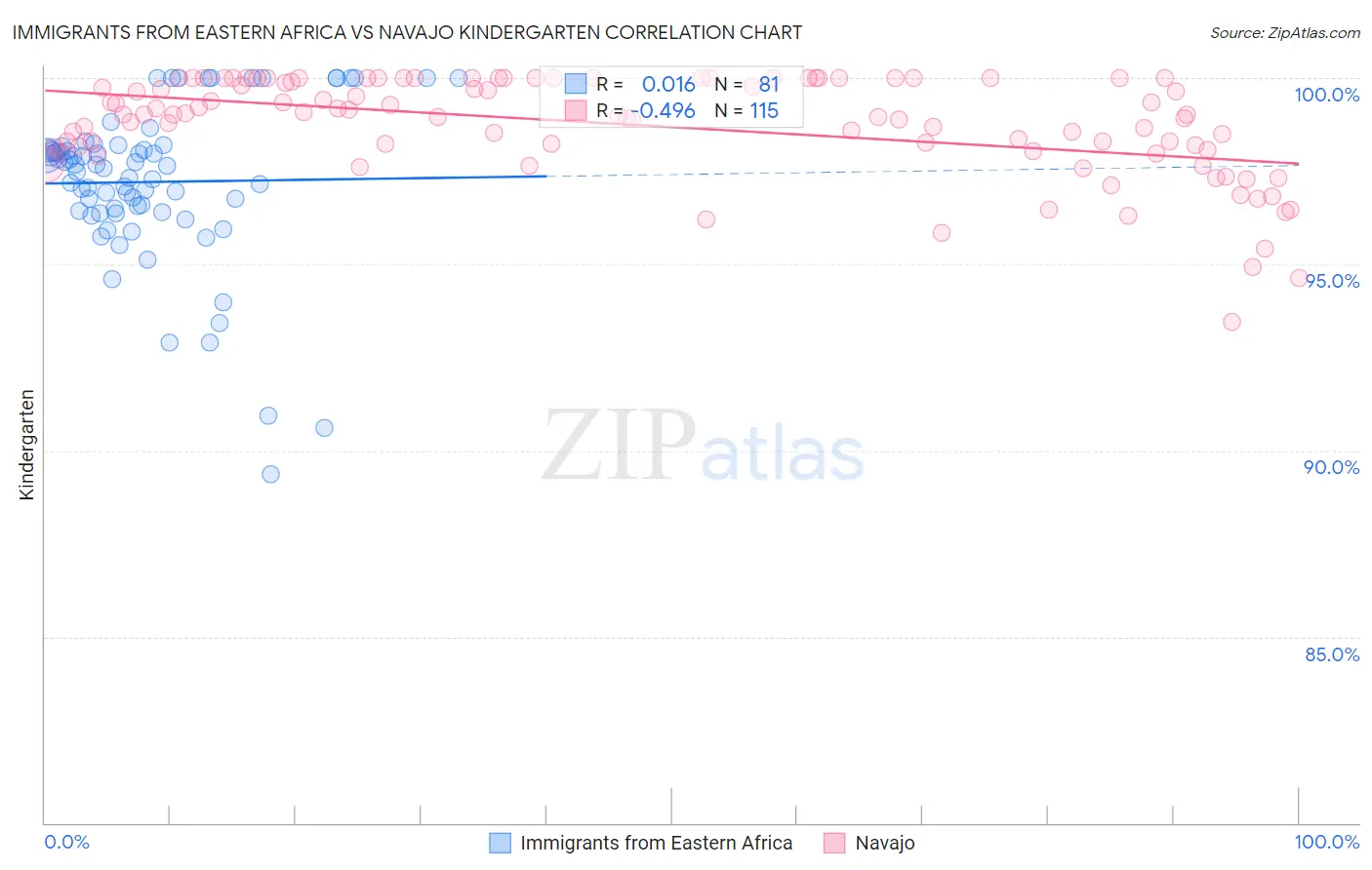 Immigrants from Eastern Africa vs Navajo Kindergarten