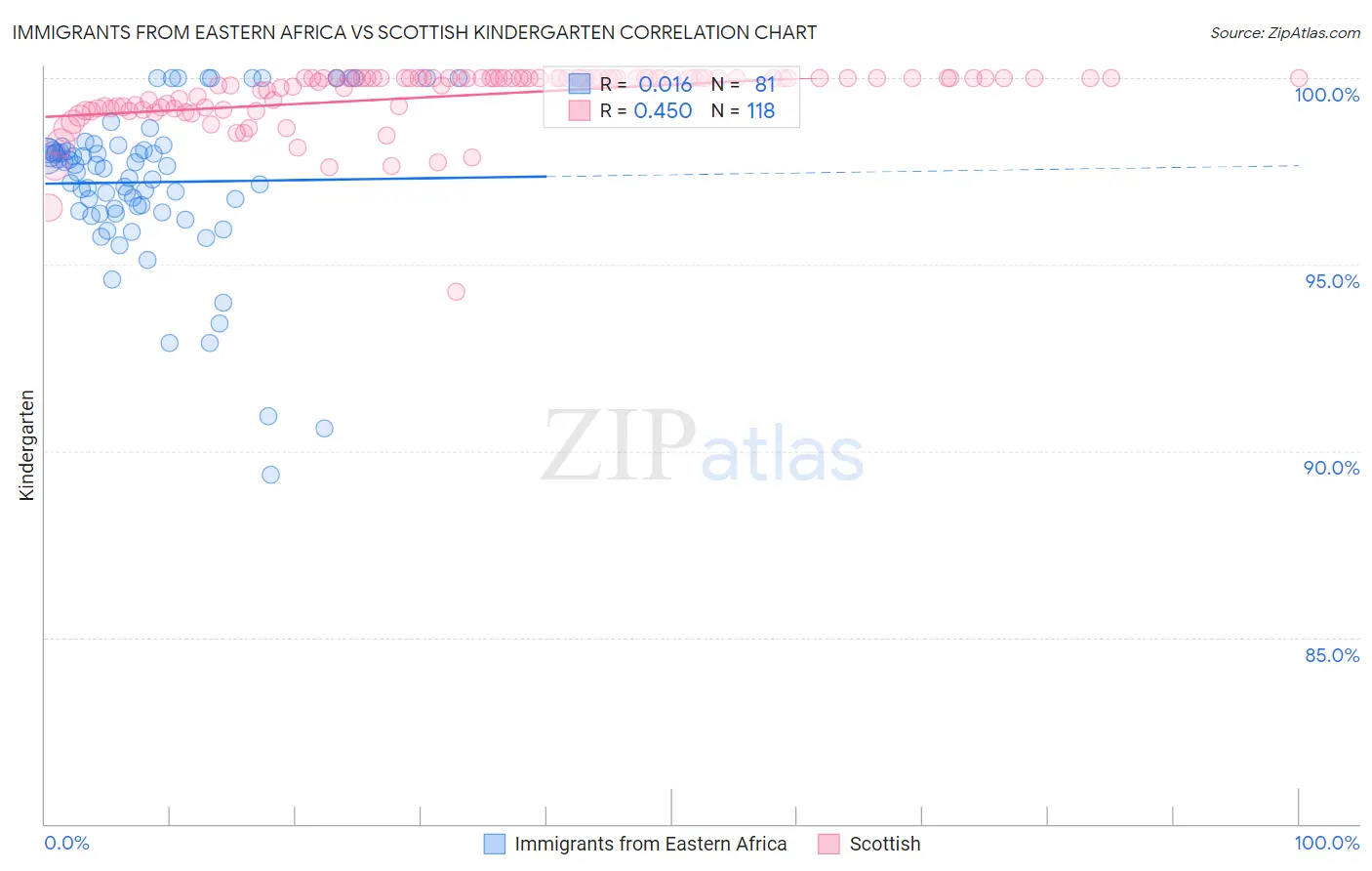 Immigrants from Eastern Africa vs Scottish Kindergarten