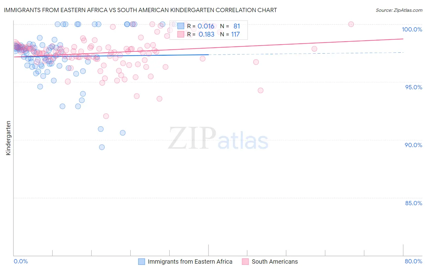 Immigrants from Eastern Africa vs South American Kindergarten