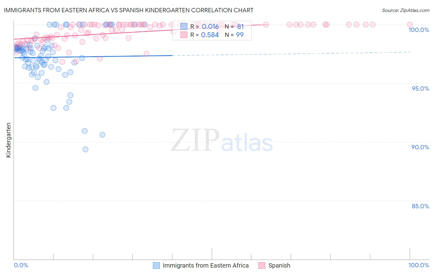 Immigrants from Eastern Africa vs Spanish Kindergarten