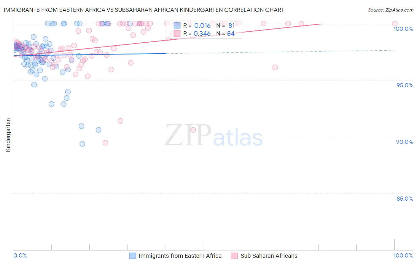 Immigrants from Eastern Africa vs Subsaharan African Kindergarten